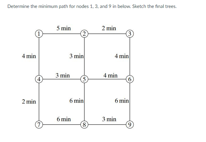 Determine the minimum path for nodes 1, 3, and 9 in below. Sketch the final trees.
5 min
2 min
(1
(3)
4 min
3 min
4 min
4
3 min
(5)
4 min
9.
2 min
6 min
6 min
6 min
3 min
(8
9.

