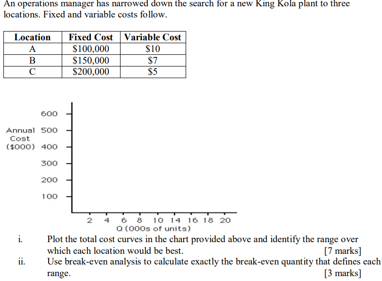 An operations manager has narrowed down the search for a new King Kola plant to three
locations. Fixed and variable costs follow.
Fixed Cost Variable Cost
Location
A
$100,000
$10
B
$150,000
$7
C
$200,000
$5
600
Annual 500
Cost
($000) 400
i.
ii.
300
200
100
2 4
6 8 10 14 16 18 20
Q (000s of units)
Plot the total cost curves in the chart provided above and identify the range over
which each location would be best.
[7 marks]
Use break-even analysis to calculate exactly the break-even quantity that defines each
range.
[3 marks]