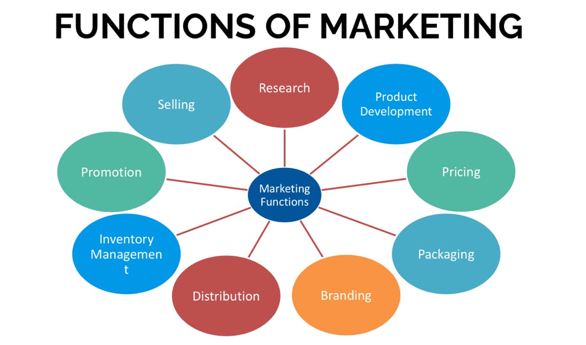 FUNCTIONS OF MARKETING
Research
Product
Selling
Development
Promotion
Pricing
Marketing
Functions
Inventory
Managemen
Packaging
Distribution
Branding
