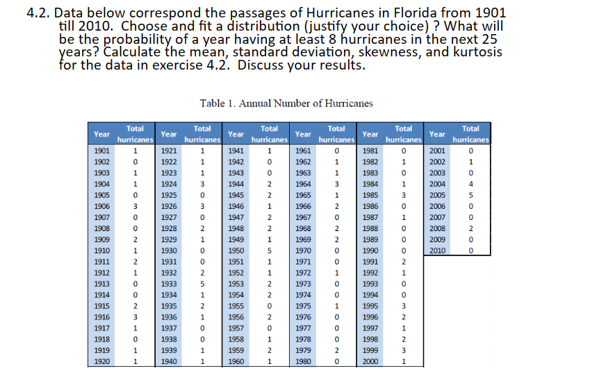 4.2. Data below correspond the passages of Hurricanes in Florida from 1901
till 2010. Choose and fit a distribution (justify your choice)? What will
be the probability of a year having at least 8 hurricanes in the next 25
years? Calculate the mean, standard deviation, skewness, and kurtosis
for the data in exercise 4.2. Discuss your results.
Year
1901
1902
1903
1904
1905
1906
1907
1908
1909
1910
1911
1912
1913
1914
1915
1916
1917
1918
1919
1920
Total
hurricanes
1
0
1
1
0
3
0
0
2
1
2
1
0
0
2
3
1
0
1
1
Year
1921
1922
1923
1924
1925
1926
1927
1928
1929
1930
1931
1932
1933
1934
1935
1936
1937
1938
1939
1940
Table 1. Annual Number of Hurricanes
Total
hurricanes
1
1
1
3
0
3
0
2
1
0
0
2
5
1
2
1
0
0
1
1
Year
1941
1942
1943
1944
1945
1946
1947
1948
1949
1950
1951
1952
1953
1954
1955
1956
1957
1958
1959
1960
Total
hurricanes
1
0
0
2
2
1
2
2
1
5
1
1
2
2
0
2
0
1
2
1
Year
1961
1962
1963
1964
1965
1966
1967
1968
1969
1970
1971
1972
1973
1974
1975
1976
1977
1978
1979
1980
Total
hurricanes
0
1
1
3
1
2
0
2
2
0
0
1
0
0
1
0
0
0
2
0
Year
1981
1982
1983
1984
1985
1986
1987
1988
1989
1990
1991
1992
1993
1994
1995
1996
1997
1998
1999
2000
Total
hurricanes
0
1
0
1
3
0
1
0
0
TENEN WOOHNOO
0
2
1
0
0
3
2
1
2
3
1
Year
2001
2002
2003
2004
2005
2006
2007
2008
2009
2010
Total
hurricanes
1
0
4
5
DONOOS B
0
0
2
0
0