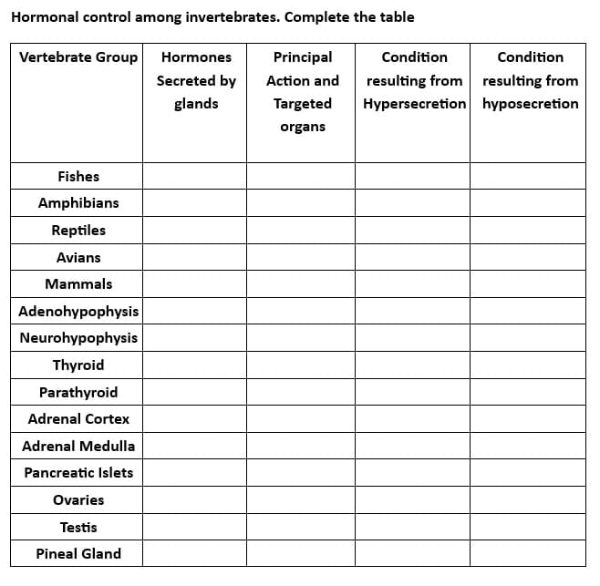 Hormonal control among invertebrates. Complete the table
Vertebrate Group Hormones Principal
Secreted by
Action and
Targeted
glands
organs
Fishes
Amphibians
Reptiles
Avians
Mammals
Adenohypophysis
Neurohypophysis
Thyroid
Parathyroid
Adrenal Cortex
Adrenal Medulla
Pancreatic Islets
Ovaries
Testis
Pineal Gland
Condition
resulting from
Hypersecretion
Condition
resulting from
hyposecretion