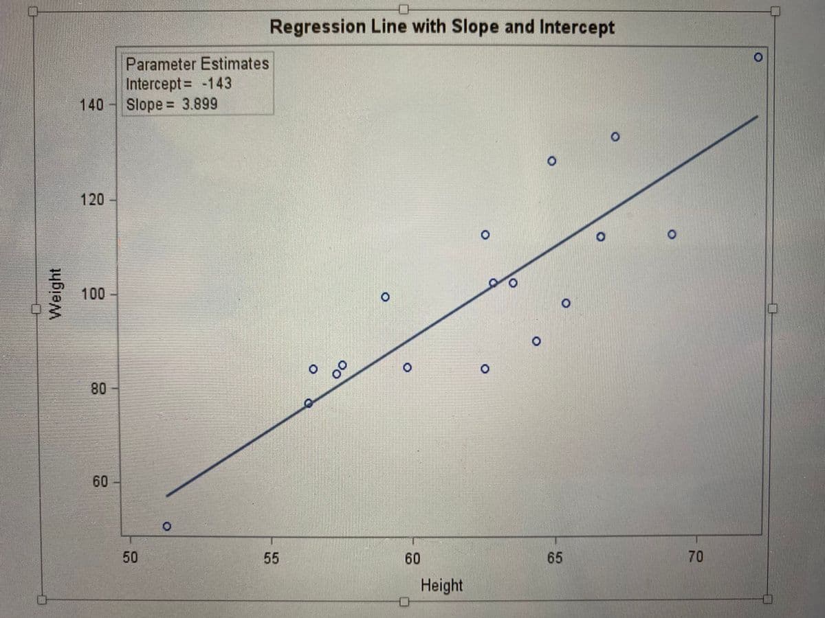 Regression Line with Slope and Intercept
Parameter Estimates
Intercept= -143
140 Slope 3.899
%3D
120
100
50
55
60
65
Height
70
80
60
Weight
