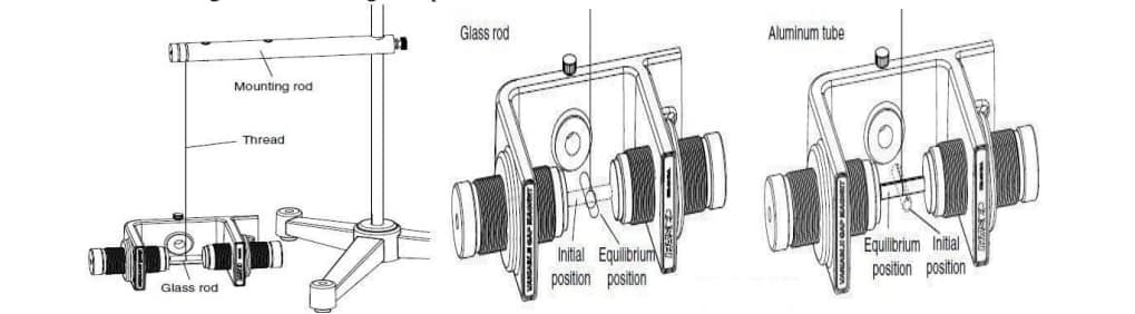 Glass rod
Aluminum tube
Mounting rod
Thread
Initial Equilibrium
position position
Equilibrium Initial
position position
Glass rod
