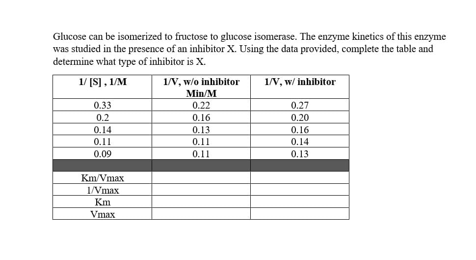 Glucose can be isomerized to fructose to glucose isomerase. The enzyme kinetics of this enzyme
was studied in the presence of an inhibitor X. Using the data provided, complete the table and
determine what type of inhibitor is X.
1/ [S] , 1/M
1/V, w/o inhibitor
Min/M
0.22
1/V, w/ inhibitor
0.33
0.27
0.2
0.16
0.20
0.14
0.13
0.16
0.11
0.11
0.14
0.09
0.11
0.13
Km/Vmax
1/Vmax
Km
Vmax
