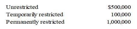 Unrestricted
$500,000
Temporarily restricted
Permanently restricted
100,000
1,000,000
