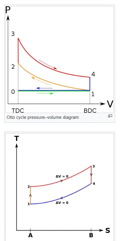 P
3
2
TDC
Otto cycle pressure-volume diagram
T
2₁
1
A
AV = 0
AV = 0
4
1
BDC
3
B
4
S