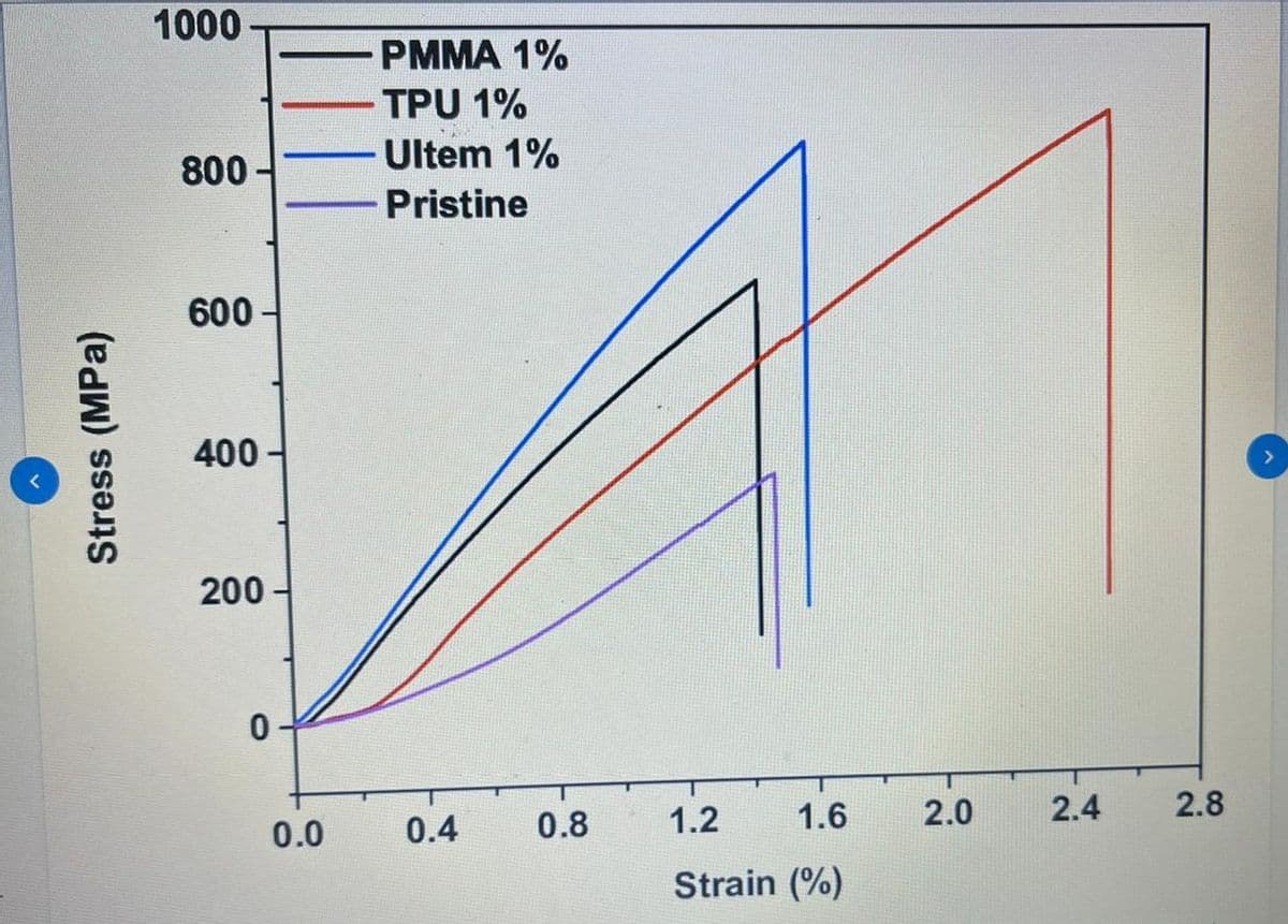 Stress (MPa)
1000-
800
600
400-
200
0
0.0
- PMMA 1%
TPU 1%
Ultem 1%
Pristine
0.4
0.8
1.2
1.6
Strain (%)
2.0
2.4
2.8