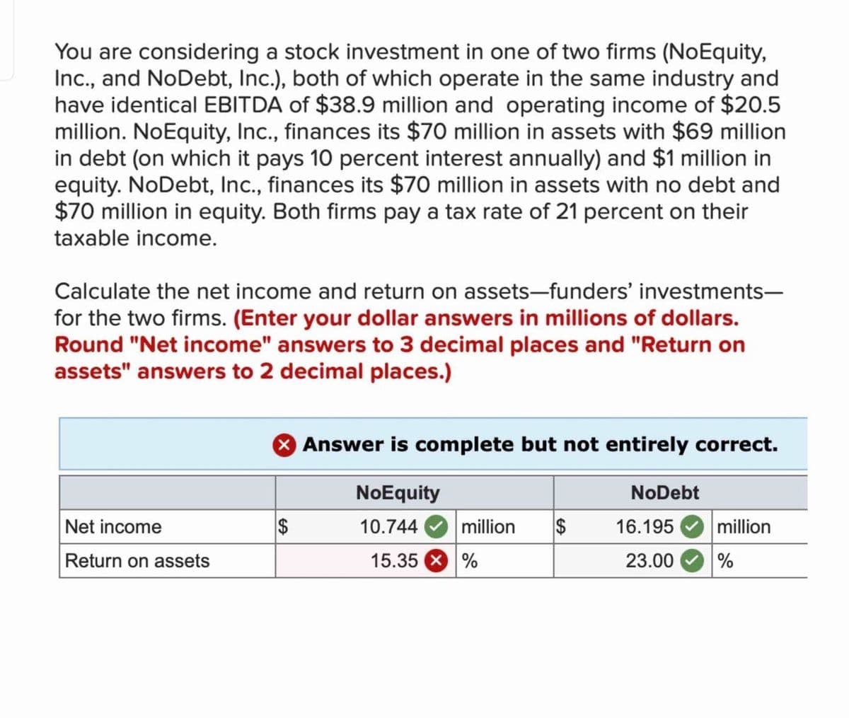 You are considering a stock investment in one of two firms (NoEquity,
Inc., and NoDebt, Inc.), both of which operate in the same industry and
have identical EBITDA of $38.9 million and operating income of $20.5
million. NoEquity, Inc., finances its $70 million in assets with $69 million
in debt (on which it pays 10 percent interest annually) and $1 million in
equity. NoDebt, Inc., finances its $70 million in assets with no debt and
$70 million in equity. Both firms pay a tax rate of 21 percent on their
taxable income.
Calculate the net income and return on assets-funders' investments-
for the two firms. (Enter your dollar answers in millions of dollars.
Round "Net income" answers to 3 decimal places and "Return on
assets" answers to 2 decimal places.)
Answer is complete but not entirely correct.
Net income
$
NoEquity
10.744
NoDebt
million $
16.195
million
Return on assets
15.35 %
23.00
%