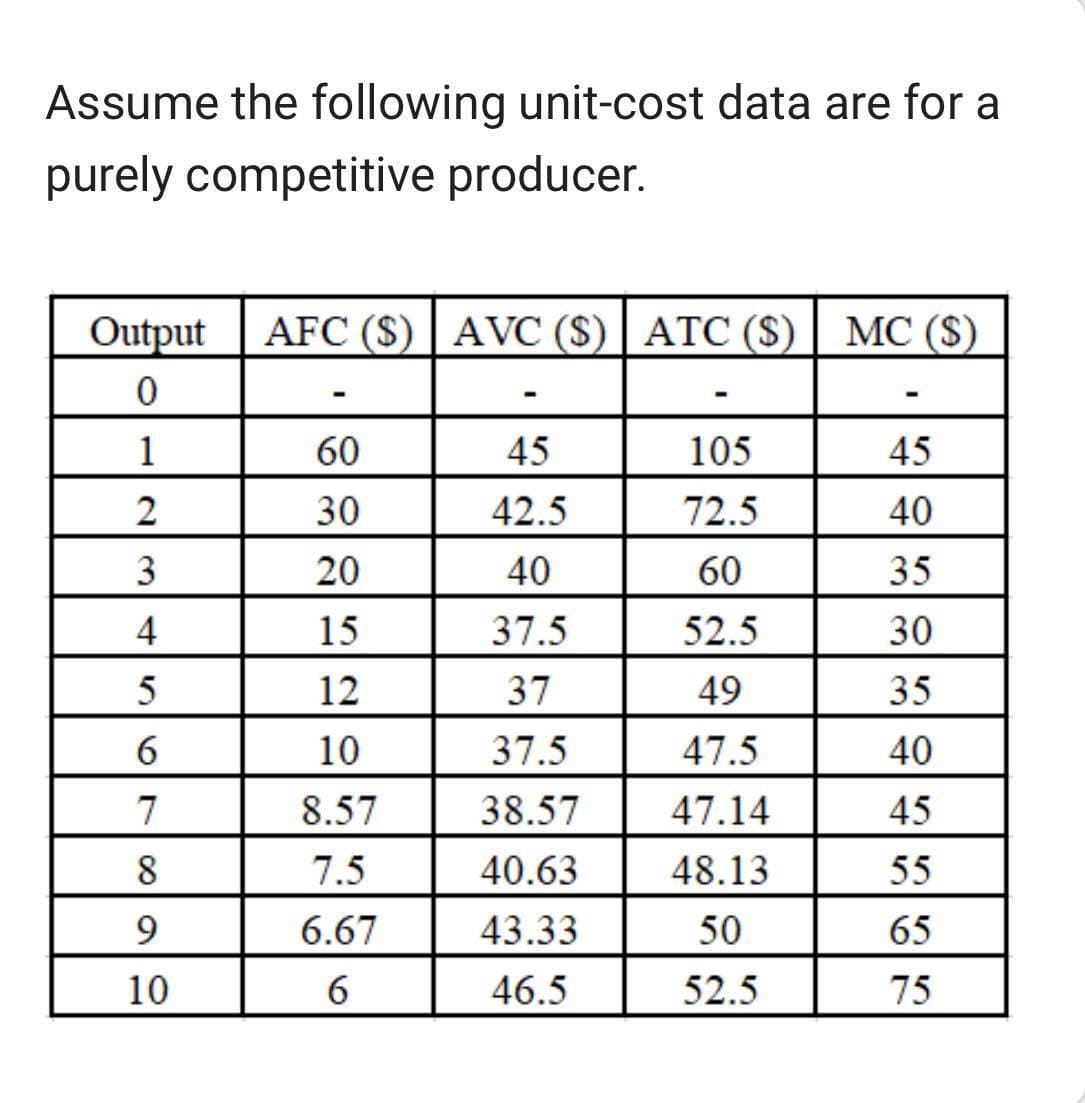 Assume the following unit-cost data are for a
purely competitive producer.
Output AFC (S) AVC ($) ATC ($) MC ($)
0
1
2
3
4
5
6
7
8
9
10
-
60
30
20
15
12
10
8.57
7.5
6.67
6
-
45
42.5
40
37.5
37
37.5
38.57
40.63
43.33
46.5
-
105
72.5
60
52.5
49
47.5
47.14
48.13
50
52.5
45
40
35
30
35
40
45
55
65
75