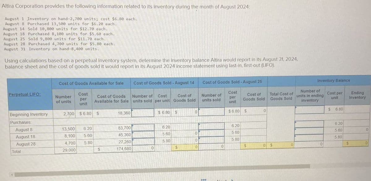 Altira Corporation provides the following information related to its inventory during the month of August 2024:
August 1 Inventory on hand-2,700 units; cost $6.80 each.
August 8 Purchased 13,500 units for $6.20 each.
August 14 Sold 10,800 units for $12.70 each.
August 18 Purchased 8,100 units for $5.60 each.
August 25 Sold 9,800 units for $11.70 each.
August 28 Purchased 4,700 units for $5.80 each..
August 31 Inventory on hand-8,400 units.
Using calculations based on a perpetual inventory system, determine the inventory balance Altira would report in its August 31, 2024,
balance sheet and the cost of goods sold it would report in its August 2024 income statement using last-in, first-out (LIFO).
Cost of Goods Available for Sale
Cost of Goods Sold - August 14
Cost of Goods Sold - August 25
Inventory Balance
Perpetual LIFO:
Number
of units
Cost
per
unit
Cost of Goods
Available for Sale
Number of Cost
units sold per unit
Cost of
Goods Sold
Number of
units sold
Cost
per
unit
Cost of
Goods Sold
Total Cost of
Goods Sold
Number of
units in ending
inventory
Cost per
unit
Ending
Inventory
Beginning Inventory
2,700 $6.80 $
18,360
$ 6.80 $
0
$6.80 $
0
$ 6.80
Purchases:
August 8
13,500
6.20
83,700
6.20
6.20
6.20
August 18
8,100
5.60
45,360
5.60
0
5.60
5.60
0
August 28
4,700
5.80
27,260
5.80
0
5.80
5.80
Total
29,000
$
174,680
0
0
0
$
0 $
0
$