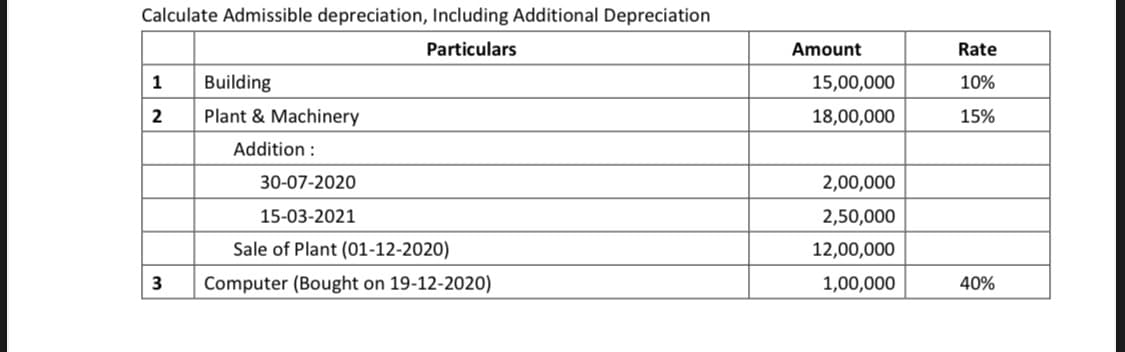 Calculate Admissible depreciation, Including Additional Depreciation
Particulars
Amount
Rate
1
Building
15,00,000
10%
2
Plant & Machinery
18,00,000
15%
Addition :
30-07-2020
2,00,000
15-03-2021
2,50,000
Sale of Plant (01-12-2020)
12,00,000
Computer (Bought on 19-12-2020)
1,00,000
40%
