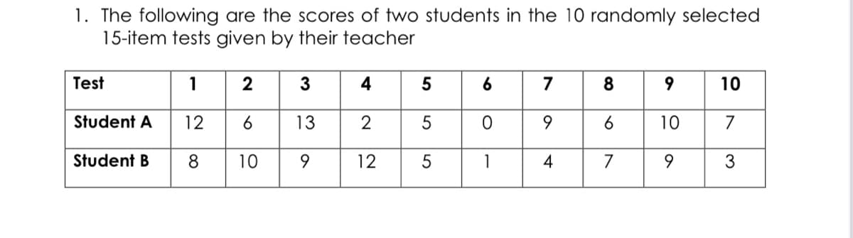 1. The following are the scores of two students in the 10 randomly selected
15-item tests given by their teacher
Test
1
2
3
4
5
6
7
9
10
Student A
12
13
9.
10
7
Student B
10
9.
12
1
4
7
9.
3
55
