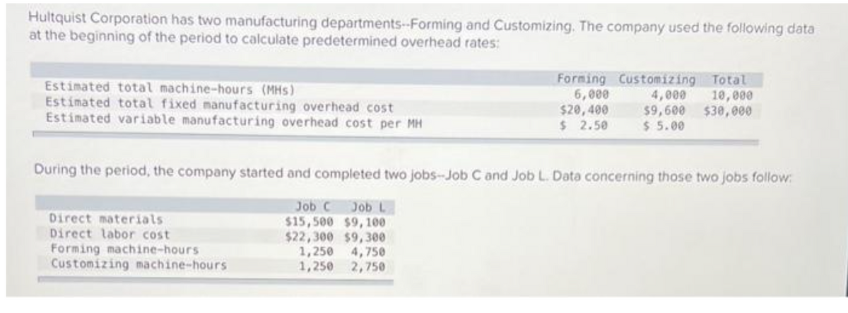 Hultquist Corporation has two manufacturing departments--Forming and Customizing. The company used the following data
at the beginning of the period to calculate predetermined overhead rates:
Estimated total machine-hours (MHS)
Estimated total fixed manufacturing overhead cost
Estimated variable manufacturing overhead cost per MH
Forming Customizing Total
6,000 4,000 10,000
$20,400
$ 2.50
$9,600 $30,000
$ 5.00
During the period, the company started and completed two jobs-Job C and Job L. Data concerning those two jobs follow:
Job C Job L
$15,500 $9,100
$22,300 $9,300
1,250 4,750
1,250 2,750
Direct materials
Direct labor cost
Forming machine-hours
Customizing machine-hours