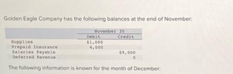 Golden Eagle Company has the following balances at the end of November;
November 30
Debit
$1,000
4,000
Credit
Supplies
Prepaid Insurance
Salaries Payable
Deferred Revenue
The following information is known for the month of December:
$9,000
0