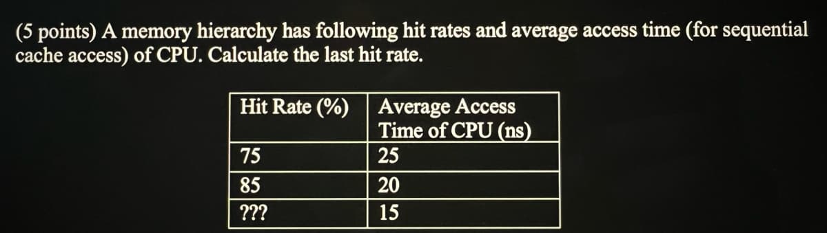 (5 points) A memory hierarchy has following hit rates and average access time (for sequential
cache access) of CPU. Calculate the last hit rate.
Hit Rate (%)
75
85
???
Average Access
Time of CPU (ns)
25
20
15