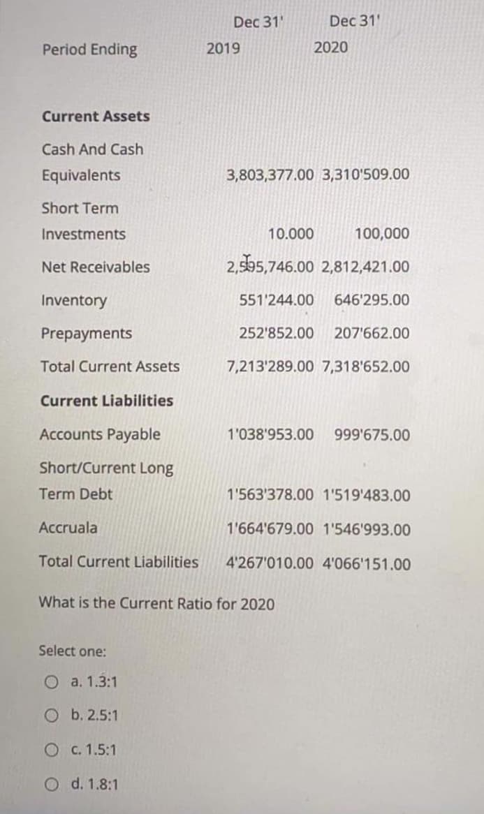 Dec 31'
Dec 31'
Period Ending
2019
2020
Current Assets
Cash And Cash
Equivalents
3,803,377.00 3,310'509.00
Short Term
Investments
10.000
100,000
Net Receivables
2,595,746.00 2,812,421.00
Inventory
551'244.00
646'295.00
Prepayments
252'852.00
207'662.00
Total Current Assets
7,213'289.00 7,318'652.00
Current Liabilities
Accounts Payable
1'038'953.00
999'675.00
Short/Current Long
Term Debt
1'563'378.00 1'519'483.00
Accruala
1'664'679.00 1'546'993.00
Total Current Liabilities
4'267'010.00 4'066'151.00
What is the Current Ratio for 2020
Select one:
O a. 1.3:1
O b. 2.5:1
O c. 1.5:1
O d. 1.8:1
