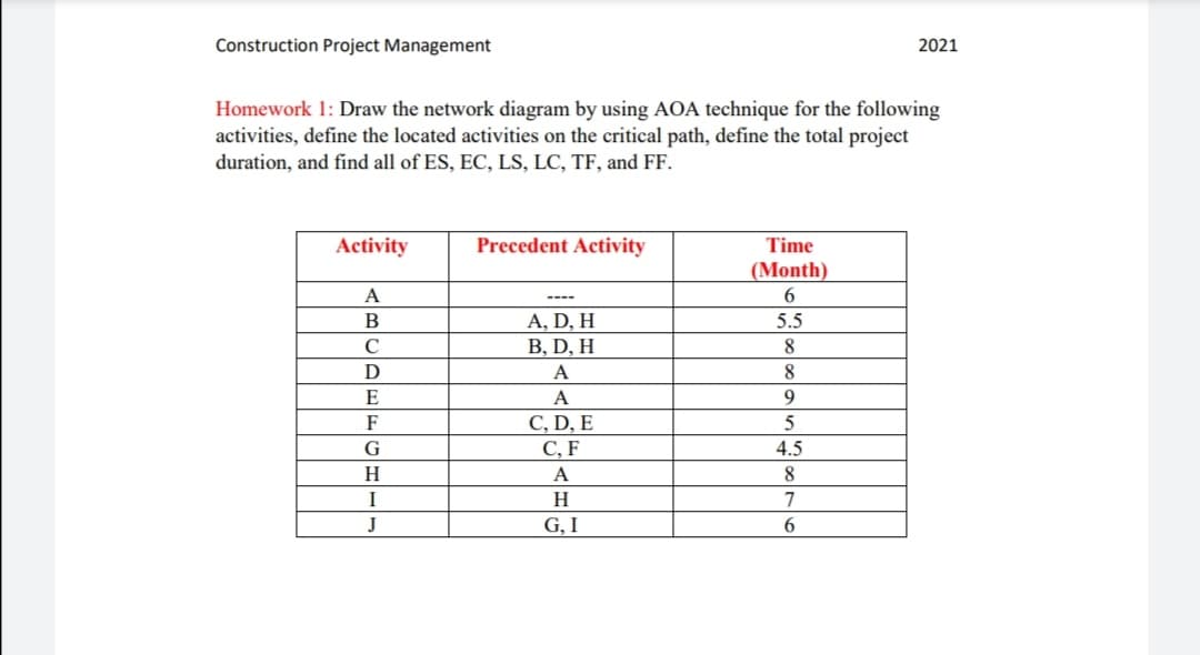 Construction Project Management
2021
Homework 1: Draw the network diagram by using AOA technique for the following
activities, define the located activities on the critical path, define the total project
duration, and find all of ES, EC, LS, LC, TF, and FF.
Activity
Precedent Activity
Time
|(Month)
6.
A
----
A, D, H
B, D, H
В
5.5
C
8.
A
8.
E
A
9.
С, D, E
С, F
F
G
4.5
A
8.
I
H.
7
J
G, I
6.
