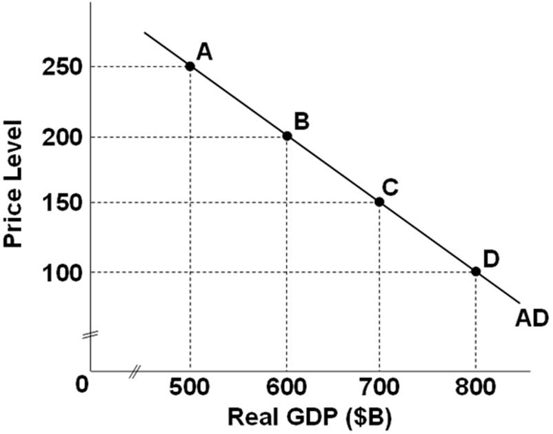 250
200
C
150
100
AD
500
600
700
800
Real GDP ($B)
Price Level
B
