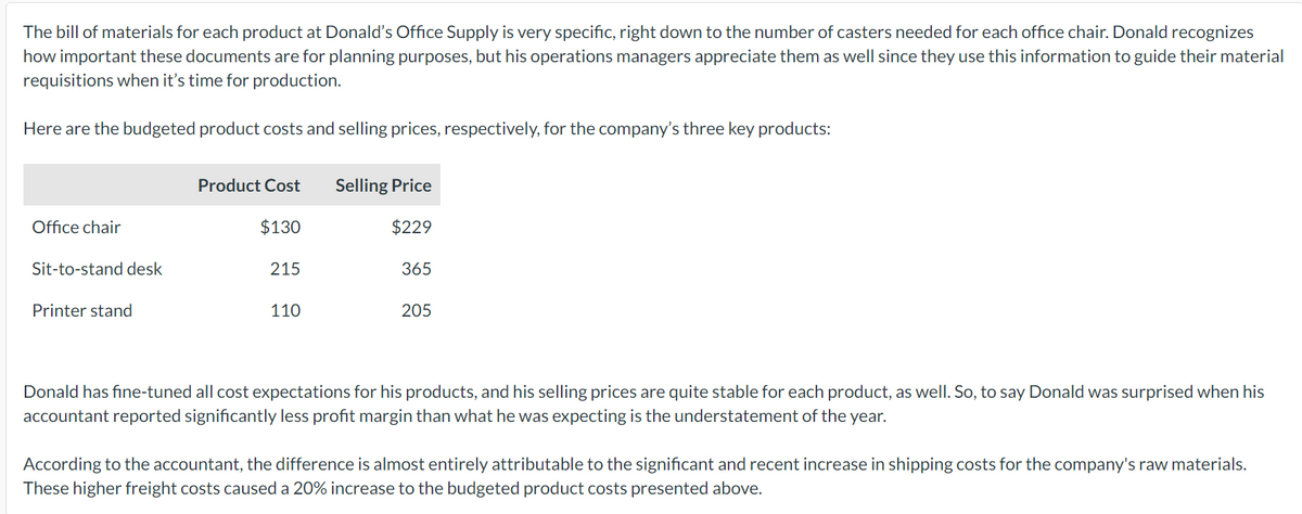 The bill of materials for each product at Donald's Office Supply is very specific, right down to the number of casters needed for each office chair. Donald recognizes
how important these documents are for planning purposes, but his operations managers appreciate them as well since they use this information to guide their material
requisitions when it's time for production.
Here are the budgeted product costs and selling prices, respectively, for the company's three key products:
Product Cost
Selling Price
Office chair
$130
$229
Sit-to-stand desk
215
365
Printer stand
110
205
Donald has fine-tuned all cost expectations for his products, and his selling prices are quite stable for each product, as well. So, to say Donald was surprised when his
accountant reported significantly less profit margin than what he was expecting is the understatement of the year.
According to the accountant, the difference is almost entirely attributable to the significant and recent increase in shipping costs for the company's raw materials.
These higher freight costs caused a 20% increase to the budgeted product costs presented above.