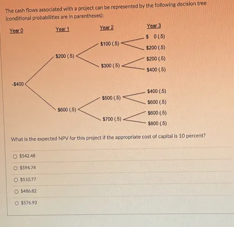 The cash flows associated with a project can be represented by the following decision tree
(conditional probabilities are in parentheses):
Year 0
Year 1
-$400
$200 (5)
O $542.48
O $594.74
O $510.77
O $486.82
O $576.93
Year 2
$600 (5)
$100 (5)
$300 (.5)
$400 (5)
$600 (5)
$600 (.5)
$800 (5)
What is the expected NPV for this project if the appropriate cost of capital is 10 percent?
VV
$500 (5)
$700 (5)
Year 3
$ 0(5)
$200 (5)
$200 (5)
$400 (5)
IV