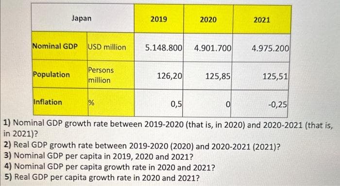 Nominal GDP USD million
Population
Japan
Inflation
Persons
million
%
2019
5.148.800
126,20
0,5
2020
4.901.700
125,85
0
2021
4) Nominal GDP per capita growth rate in 2020 and 2021?
5) Real GDP per capita growth rate in 2020 and 2021?
4.975.200
125,51
-0,25
1) Nominal GDP growth rate between 2019-2020 (that is, in 2020) and 2020-2021 (that is,
in 2021)?
2) Real GDP growth rate between 2019-2020 (2020) and 2020-2021 (2021)?
3) Nominal GDP per capita in 2019, 2020 and 2021?