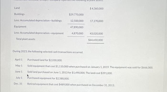 Land
Buildings
Less: Accumulated depreciation-buildings
Equipment
Less: Accumulated depreciation-equipment
Total plant assets
April 1
May 1
June 1
Tig as platit assets.
July 1
Dec. 31
$29,770,000
During 2023, the following selected cash transactions occurred.
12,500,000
47,890,000
4,870,000
$4,360,000
17,270,000
43,020,000
$64,650,000
Purchased land for $2,030,000.
Sold equipment that cost $1,110,000 when purchased on January 1, 2019. The equipment was sold for $666,000.
Sold land purchased on June 1, 2013 for $1,490,000. The land cost $391,000.
Purchased equipment for $2,580,000.
Retired equipment that cost $489,000 when purchased on December 31, 2013.
