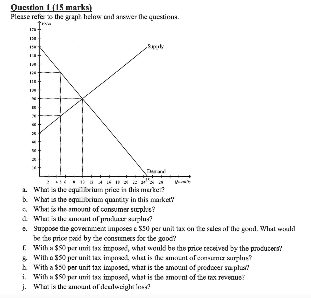 Question 1 (15 marks)
Please refer to the graph below and answer the questions.
Price
170
160
150
140
130
120
110
100
90
80
70
60
50
40
30
20
10
Supply
2 456
+
Demand
+ + + +
8 10 12 14 16 18 20 22 242526 28
a. What is the equilibrium price in this market?
b. What is the equilibrium quantity in this market?
c. What is the amount of consumer surplus?
d. What is the amount of producer surplus?
Quantity
e. Suppose the government imposes a $50 per unit tax on the sales of the good. What would
be the price paid by the consumers for the good?
f. With a $50 per unit tax imposed, what would be the price received by the producers?
g. With a $50 per unit tax imposed, what is the amount of consumer surplus?
h. With a $50 per unit tax imposed, what is the amount of producer surplus?
i. With a $50 per unit tax imposed, what is the amount of the tax revenue?
j. What is the amount of deadweight loss?