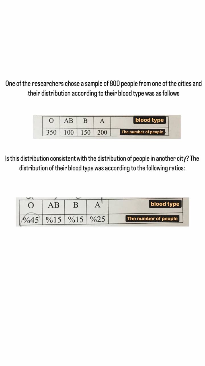 One of the researchers chose a sample of 800 people from one of the cities and
their distribution according to their blood type was as follows
O
350 00
AB B A
200
blood type
O AB
A
%45 %15 %15 %25
The number of people
Is this distribution consistent with the distribution of people in another city? The
distribution of their blood type was according to the following ratios:
blood type
The number of people