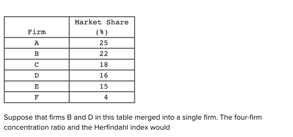 Market Share
Firm
( % )
A
25
22
C
18
16
E
15
F
4
Suppose that firms B and D in this table merged into a single firm. The four-firm
concentration ratio and the Herfindahl index would
