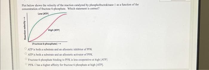 Plot below shows the velocity of the reaction catalyzed by phosphofructokinase-1 as a function of the
concentration of fructose 6-phosphate. Which statement is correct?
Low (ATP)
Reaction velocity-
000
High [ATP]
[Fructose 6-phosphate] →
ATP is both a substrate and an allosteric inhibitor of PFK
ATP is both a substrate and an allosteric activator of PFK.
Fructose 6-phosphate binding to PFK is less cooperative at high [ATP]
PFK-1 has a higher affinity for fructose 6-phosphate at high [ATP].