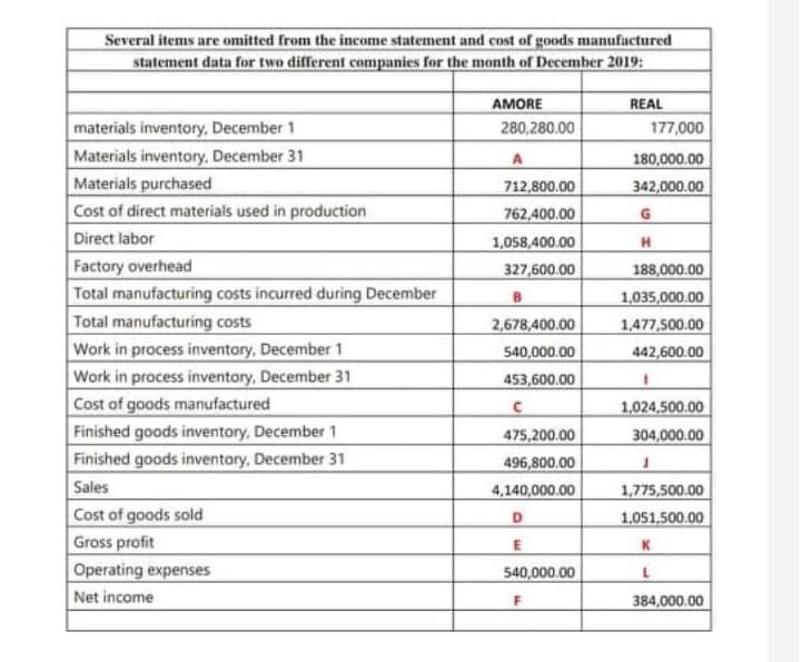 Several items are omitted from the income statement and cost of goods manufactured
statement data for two different companies for the month of December 2019:
AMORE
280,280.00
REAL
177,000
materials inventory, December 1
Materials inventory, December 31
Materials purchased
180,000.00
712,800.00
342,000.00
Cost of direct materials used in production
762,400.00
Direct labor
Factory overhead
Total manufacturing costs incurred during December
1,058,400.00
188,000.00
1,035,000.00
1,477,500.00
442,600.00
327,600.00
2,678,400.00
540,000.00
Total manufacturing costs
Work in process inventory, December 1
Work in process inventory, December 31
Cost of goods manufactured
Finished goods inventory, December 1
Finished goods inventory, December 31
Sales
Cost of goods sold
Gross profit
Operating expenses
Net income
453,600.00
1.024,500.00
304,000.00
475,200.00
496,800.00
1,775,500.00
1.051,500.00
4,140,000.00
K
540,000.00
384,000.00
