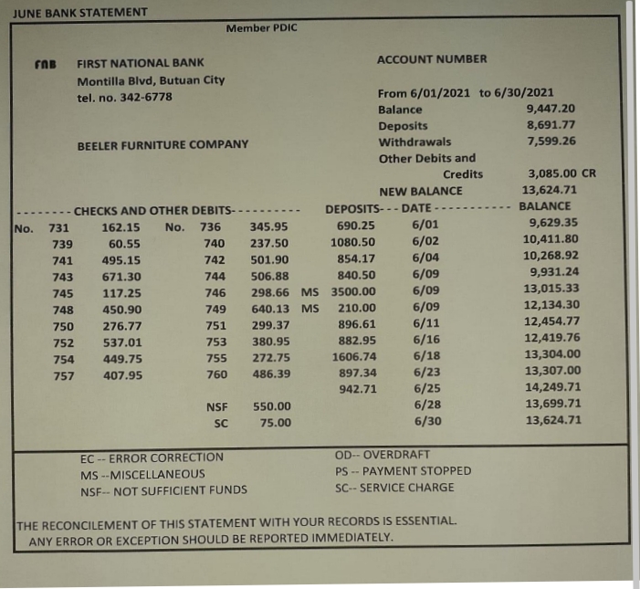 JUNE BANK STATEMENT
Member PDIC
ACCOUNT NUMBER
FAB
FIRST NATIONAL BANK
Montilla Blvd, Butuan City
tel. no. 342-6778
From 6/01/2021 to 6/30/2021
Balance
9,447.20
Deposits
Withdrawals
8,691.77
7,599.26
BEELER FURNITURE COMPANY
Other Debits and
Credits
3,085.00 CR
NEW BALANCE
13,624.71
CHECKS AND OTHER DEBITS--
DEPOSITS- -- DATE
BALANCE
9,629.35
6/01
6/02
6/04
6/09
6/09
6/09
6/11
6/16
6/18
6/23
6/25
6/28
6/30
No.
731
162.15
No.
736
345.95
690.25
739
60.55
740
237.50
1080.50
10,411.80
741
495.15
742
501.90
854.17
10,268.92
743
671.30
744
506.88
840.50
9,931.24
117.25
298.66 MS 3500.00
13,015.33
745
746
748
450.90
749
640.13 MS
210.00
12,134.30
12,454.77
12,419.76
13,304.00
750
276.77
751
299.37
896.61
752
537.01
753
380.95
882.95
754
449.75
755
272.75
1606.74
757
407.95
760
486.39
897.34
13,307.00
942.71
14,249.71
NSF
550.00
13,699.71
SC
75.00
13,624.71
EC -- ERROR CORRECTION
OD-- OVERDRAFT
MS --MISCELLANEOUS
PS -- PAYMENT STOPPED
NSF-- NOT SUFFICIENT FUNDS
SC-- SERVICE CHARGE
THE RECONCILEMENT OF THIS STATEMENT WITH YOUR RECORDS IS ESSENTIAL.
ANY ERROR OR EXCEPTION SHOULD BE REPORTED IMMEDIATELY.
