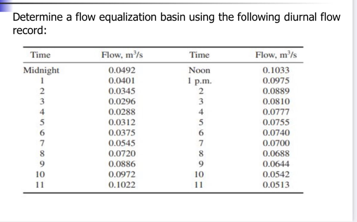 Determine a flow equalization basin using the following diurnal flow
record:
Time
Flow, m/s
Time
Flow, m'/s
Midnight
0.0492
Noon
0.1033
1
0.0401
1 p.m.
0.0975
0.0345
0.0889
3
0.0296
3
0.0810
4
0.0288
4
0.0777
0.0312
0.0755
6.
0.0375
0.0740
7
0.0545
0.0700
8
0.0720
0.0688
9.
0.0886
0.0644
10
0.0972
10
0.0542
11
0.1022
11
0.0513
,56789으=
