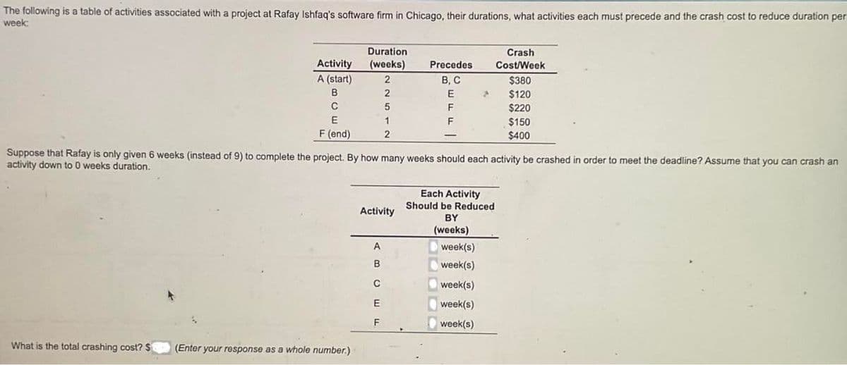 The following is a table of activities associated with a project at Rafay Ishfaq's software firm in Chicago, their durations, what activities each must precede and the crash cost to reduce duration per
week:
Activity
A (start)
B
C
What is the total crashing cost? $
E
F (end)
Duration
(weeks)
2
2
5
1
2
(Enter your response as a whole number.)
Precedes
B, C
E
F
F
Suppose that Rafay is only given 6 weeks (instead of 9) to complete the project. By how many weeks should each activity be crashed in order to meet the deadline? Assume that you can crash an
activity down to 0 weeks duration.
Each Activity
Should be Reduced
Activity
BY
(weeks)
A
week(s)
11
B
week(s)
C
week(s)
E
week(s)
F
week(s)
Crash
Cost/Week
$380
$120
$220
$150
$400
