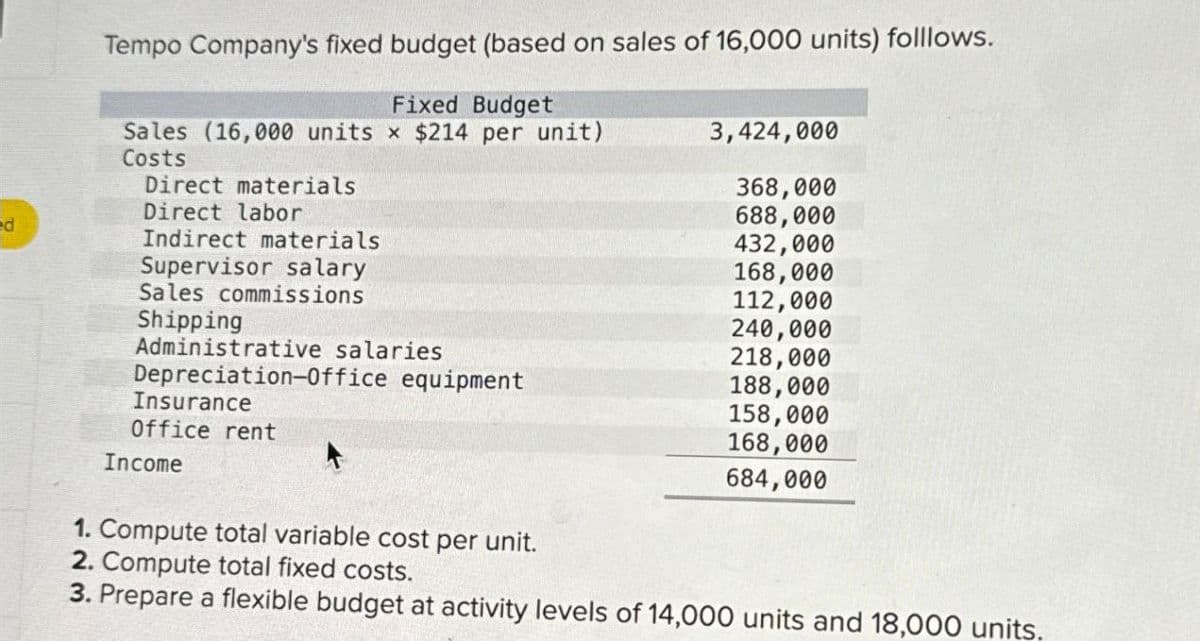 d
Tempo Company's fixed budget (based on sales of 16,000 units) folllows.
Fixed Budget
Sales (16,000 units x $214 per unit)
Costs
Direct materials
Direct labor
Indirect materials
3,424,000
368,000
688,000
432,000
Supervisor salary
168,000
Sales commissions
112,000
Shipping
240,000
Administrative salaries
218,000
Depreciation-Office equipment
188,000
Insurance
158,000
Office rent
168,000
Income
684,000
1. Compute total variable cost per unit.
2. Compute total fixed costs.
3. Prepare a flexible budget at activity levels of 14,000 units and 18,000 units.