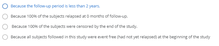 Because the follow-up period is less than 2 years.
Because 100% of the subjects relapsed at 0 months of follow-up.
Because 100% of the subjects were censored by the end of the study.
Because all subjects followed in this study were event free (had not yet relapsed) at the beginning of the study
