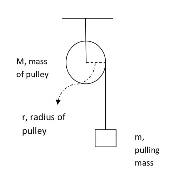 M, mass
of pulley
r, radius of
pulley
m,
pulling
mass
