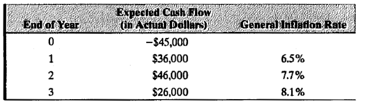 Expected Cash Flow
(in Actunl Dollars)
End of Year
General Intlatlon Rate
-$45,000
1
$36,000
6.5%
2
$46,000
7.7%
3
$26,000
8.1%
