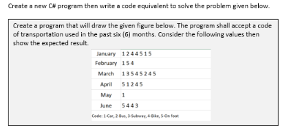 Create a new C# program then write a code equivalent to solve the problem given below.
Create a program that will draw the given figure below. The program shall accept a code
of transportation used in the past six (6) months. Consider the following values then
show the expected result.
January 1244515
February 154
March 13545245
April 51245
May
1
June
5443
Code: 1-Car, 2-Bus, 3-Subway, 4-Bike, 5-On foot