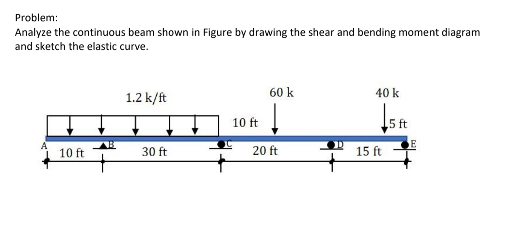 Problem:
Analyze the continuous beam shown in Figure by drawing the shear and bending moment diagram
and sketch the elastic curve.
60 k
40 k
1.2 k/ft
10 ft
5 ft
B
10 ft
30 ft
20 ft
15 ft
