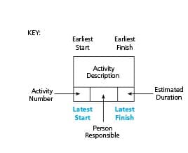 KEY:
Activity
Number
Earliest
Start
Earliest
Finish
Activity
Description
Latest
Start
Latest
Finish
Person
Responsible
Estimated
Duration