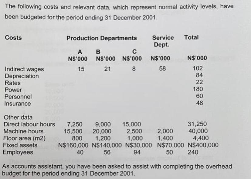 The following costs and relevant data, which represent normal activity levels, have
been budgeted for the period ending 31 December 2001.
Costs
Indirect wages
Depreciation
Rates
Power
Personnel
Insurance
Other data
Direct labour hours
Machine hours
Floor area (m2)
Fixed assets
Employees
Production Departments
A
N$'000
15
B
C
N$'000 N$'000
21
8
7,250 9,000 15,000
20,000 2,500
15,500
800
1,200
1,000
N$160,000
40
Service
Dept.
N$'000
58
Total
2,000
1,400
N$'000
102
84
22
180
60
48
31,250
40,000
4,400
N$140,000 N$30,000 N$70,000 N$400,000
56
94
50
240
As accounts assistant, you have been asked to assist with completing the overhead
budget for the period ending 31 December 2001.