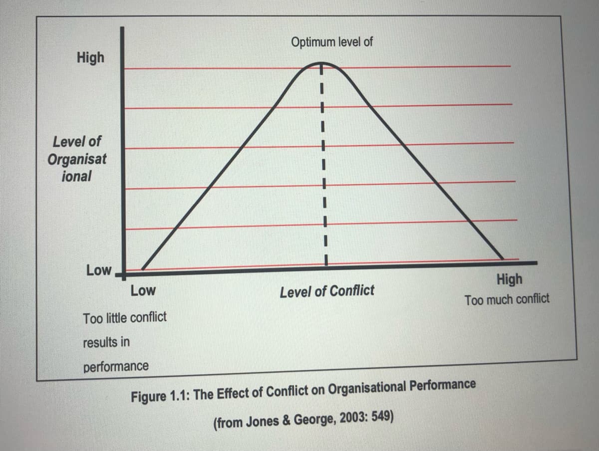 High
Level of
Organisat
ional
Low
Low
Too little conflict
results in
performance
Optimum level of
Level of Conflict
High
Too much conflict
Figure 1.1: The Effect of Conflict on Organisational Performance
(from Jones & George, 2003: 549)