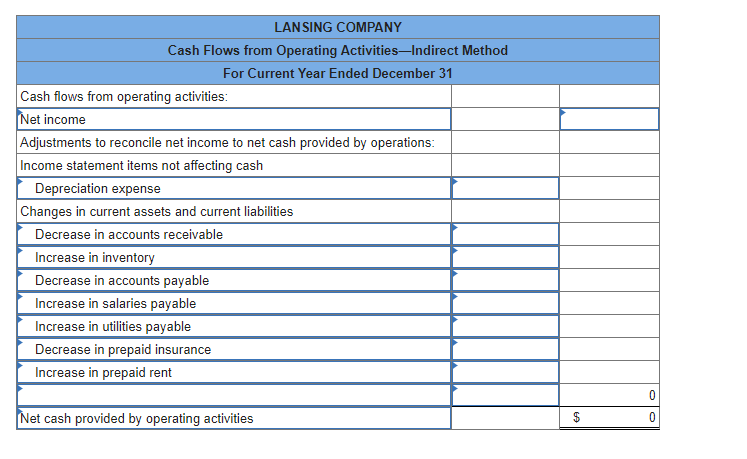 LANSING COMPANY
Cash Flows from Operating Activities-Indirect Method
For Current Year Ended December 31
Cash flows from operating activities:
Net income
Adjustments to reconcile net income to net cash provided by operations:
Income statement items not affecting cash
Depreciation expense
Changes in current assets and current liabilities
Decrease in accounts receivable
Increase in inventory
Decrease in accounts payable
Increase in salaries payable
Increase in utilities payable
Decrease in prepaid insurance
Increase in prepaid rent
Net cash provided by operating activities
0
0