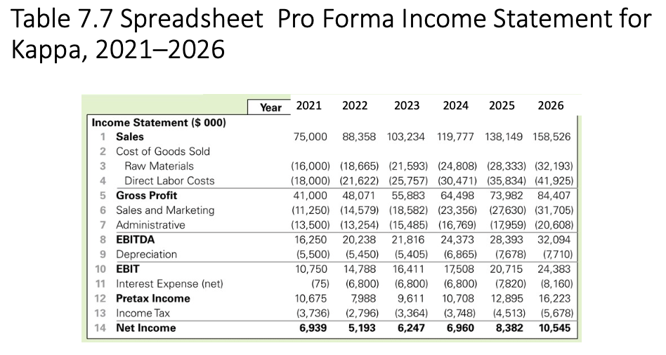 Table 7.7 Spreadsheet Pro Forma Income Statement for
Карра, 2021-2026
Year 2021
2022
2023
2024
2025
2026
Income Statement ($ 000)
1 Sales
75,000 88,358 103,234 119,777 138,149 158,526
2 Cost of Goods Sold
3
Raw Materials
(16,000) (18,665) (21,593) (24,808) (28,333) (32,193)
4
Direct Labor Costs
(18,000) (21,622) (25,757) (30,471) (35,834) (41,925)
5 Gross Profit
41,000 48,071
55,883
64,498
73,982 84,407
6 Sales and Marketing
7 Administrative
8 EBITDA
9 Depreciation
10 EBIT
(11,250) (14,579) (18,582) (23,356) (27,630) (31,705)
(13,500) (13,254) (15,485) (16,769) (17,959) (20,608)
16,250
20,238
21,816
24,373
28,393 32,094
(5,500)
10,750
(6,865)
17,508 20,715 24,383
(5,450)
(5,405)
(7,678)
(7,710)
14,788
16,411
11 Interest Expense (net)
(75)
(6,800) (6,800) (6,800)
(7,820) (8,160)
12 Pretax Income
10,675
7,988
9,611
10,708
12,895
16,223
13 Income Tax
(3,736)
(2,796)
(3,364)
(3,748)
(4,513) (5,678)
14 Net Income
6,939
5,193
6,247
6,960
8,382
10,545
