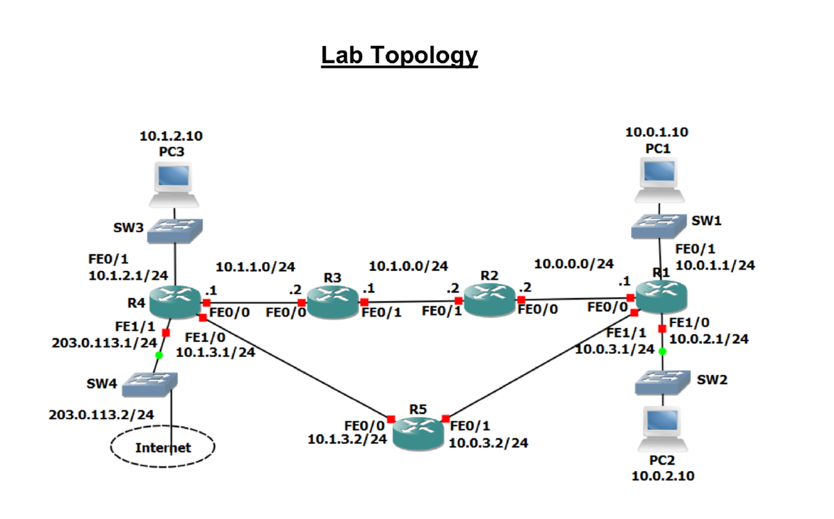 Lab Topology
10.1.2.10
10.0.1.10
PC3
PC1
SW1
SW3
FEO/1
10.1.2.1/24
FEO/1
10.0.1.1/24
10.1.1.0/24
10.1.0.0/24
10.0.0.0/24
R3
R2
R1
.1
.1
.2
.1
.2
.2
R4
FEO/0 FE0/o
FEO/1
FEO/1
FEO/O
FEO/O
FE1/1
203.0.113.1/24
FE1/0
10.1.3.1/24
FE1/1
10.0.3.1/24
FE1/0
10.0.2.1/24
SW4
SW2
R5
203.0.113.2/24
FEO/0
10.1.3.2/24
FEO/1
10.0.3.2/24
Interhet
PC2
10.0.2.10
