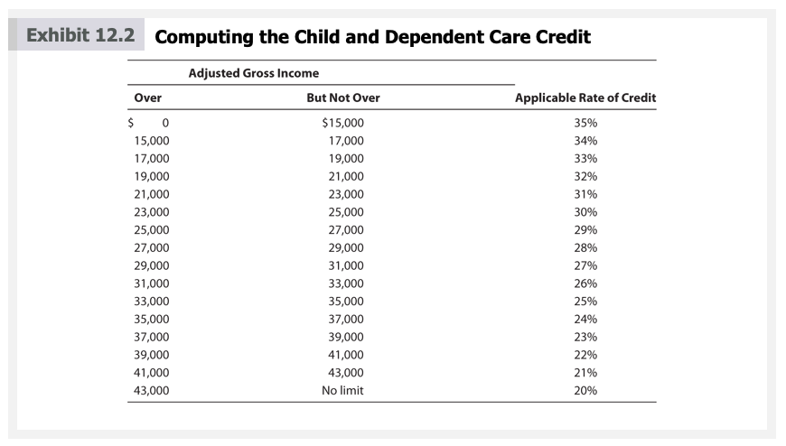 Exhibit 12.2 Computing the Child and Dependent Care Credit
Adjusted Gross Income
Over
But Not Over
Applicable Rate of Credit
$15,000
35%
15,000
17,000
34%
17,000
19,000
33%
19,000
21,000
32%
21,000
23,000
31%
23,000
25,000
30%
25,000
27,000
29%
27,000
29,000
28%
29,000
31,000
27%
31,000
33,000
26%
33,000
35,000
25%
35,000
37,000
24%
37,000
39,000
23%
39,000
41,000
22%
41,000
43,000
21%
43,000
No limit
20%
