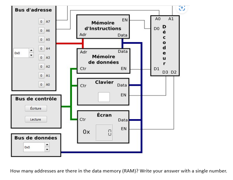 Bus d'adresse
0x0
<>
0 A7
0 A6
0 A5
Ox0
0 A4
0 A3
0 A2
0
A1
O AO
Bus de contrôle
Écriture
Lecture
Bus de données
Mémoire
d'Instructions
Adr
Adr
Ctr
Ctr
Ctr
Clavier
Mémoire
de données
Écran
Ox 0
EN
Data
Data
EN
Data
EN
Data
EN
АО A1
DO
D1
D
A TERRORBU
D3 D2
ره
How many addresses are there in the data memory (RAM)? Write your answer with a single number.