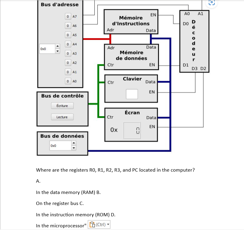 Bus d'adresse
0x0
<>
0 A7
0x0
0 A6
0 A5
0 A4
0 A3
0 A2
0 A1
0 AO
Bus de contrôle
Écriture
Lecture
Bus de données
Mémoire
d'Instructions
Adr
Adr
Ctr
Ctr
Ctr
Ox
A.
In the data memory (RAM) B.
On the register bus C.
In the instruction memory (ROM) D.
In the microprocessor" (Ctrl)
Mémoire
de données
Clavier
Écran
0
EN
Data
Data
ΕΝ
Data
EN
Data
EN
АО A1
DO
D1
PACOTES
D3 D2
Where are the registers RO, R1, R2, R3, and PC located in the computer?
to