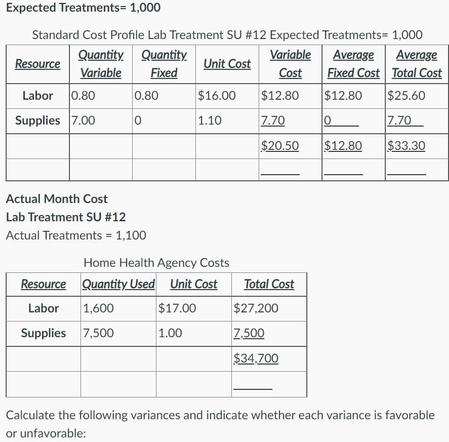 Expected Treatments= 1,000
Standard Cost Profile Lab Treatment SU #12 Expected Treatments= 1,000
Quantity
Quantity.
Variable
Average
Fixed Cost Total Cost
Average
Resource
Unit Cost
Variable
Fixed
Cost
Labor
0.80
0.80
$16.00
$12.80
$12.80
$25.60
Supplies 7.00
1.10
7.70
7.70
$20.50
$12.80
$33.30
Actual Month Cost
Lab Treatment SU #12
Actual Treatments = 1,100
Home Health Agency Costs
Resource Quantity Used
Unit Cost
Total Cost
Labor
1,600
$17.00
$27,200
Supplies
7,500
1.00
7,500
$34,700
Calculate the following variances and indicate whether each variance is favorable
or unfavorable:
